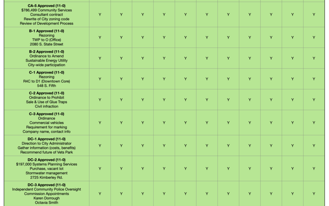 Ann Arbor City Council Voting Chart for October 5, 2026